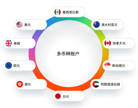 trade collection multi currencies